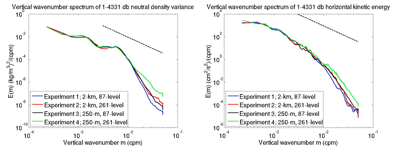 Vertical wavenumber spectra of 1-4331 db neutral density variance (left) and horizontal kinetic energy (right) in MITgcm simulations at a gridpoint near the SWOT fast phase California Current crossover point