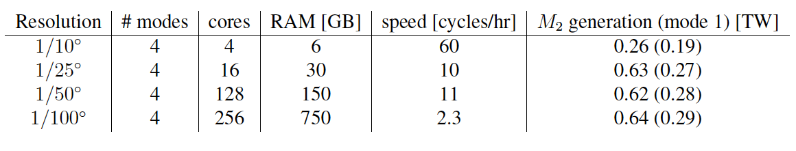 CSW's approximate computational demands for different resolutions