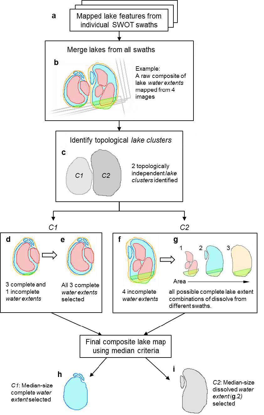 Schematic illustration of lake composition in cycle-based lake product generation