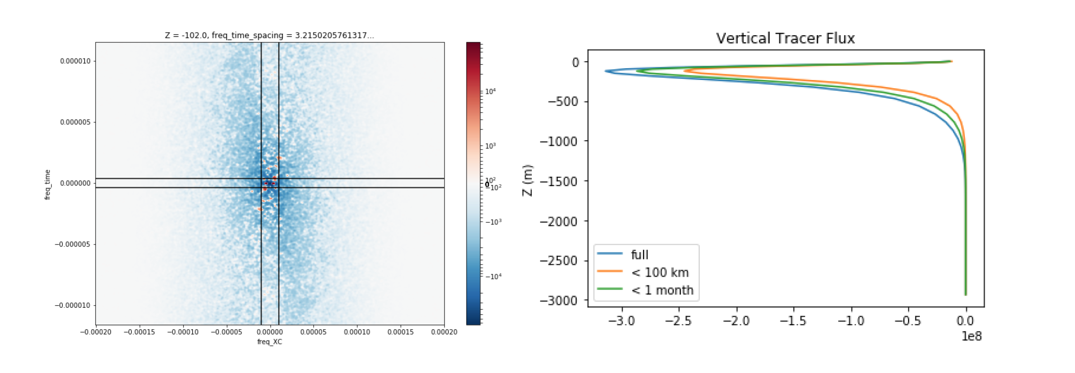 Wavenumber frequency cross spectrum of vertical flux of passive tracer (left) and global integrals of vertical flux, low-pass filtered in space and time (right)