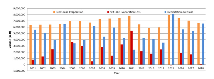 Annual Net Reservoir Evaporation Loss