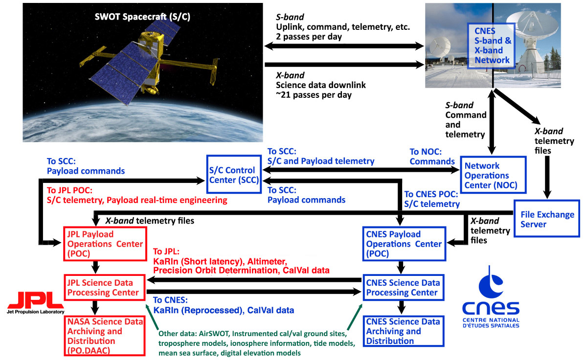 JPL-CNES mission system architecture flowchart.