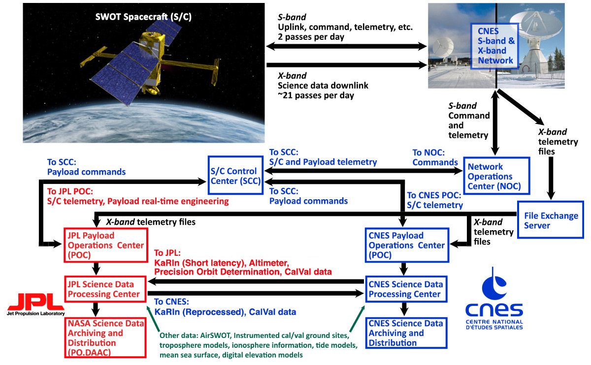 Nasa Data System