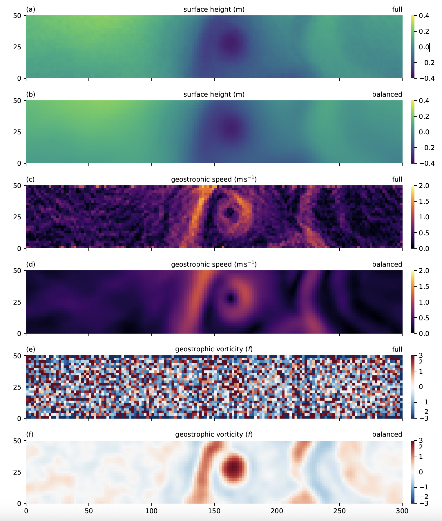 Balanced and unbalanced signals in SWOT data