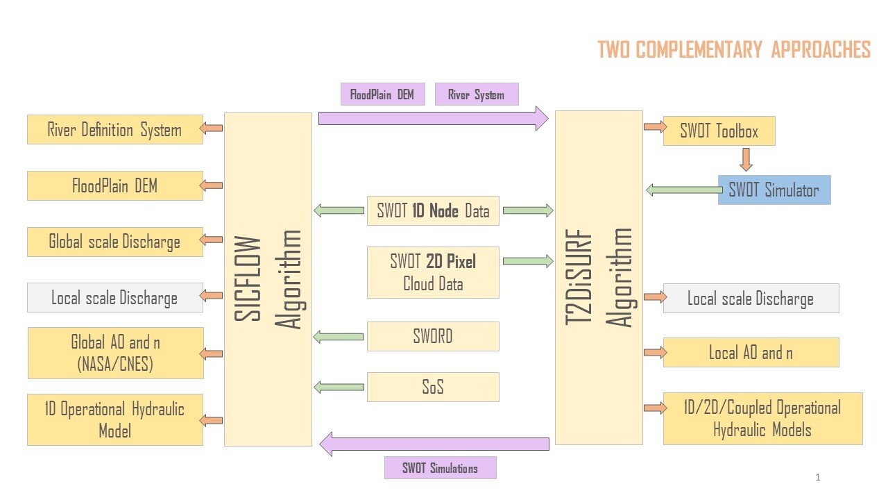 Complementarity and interactions between the proposed algorithms