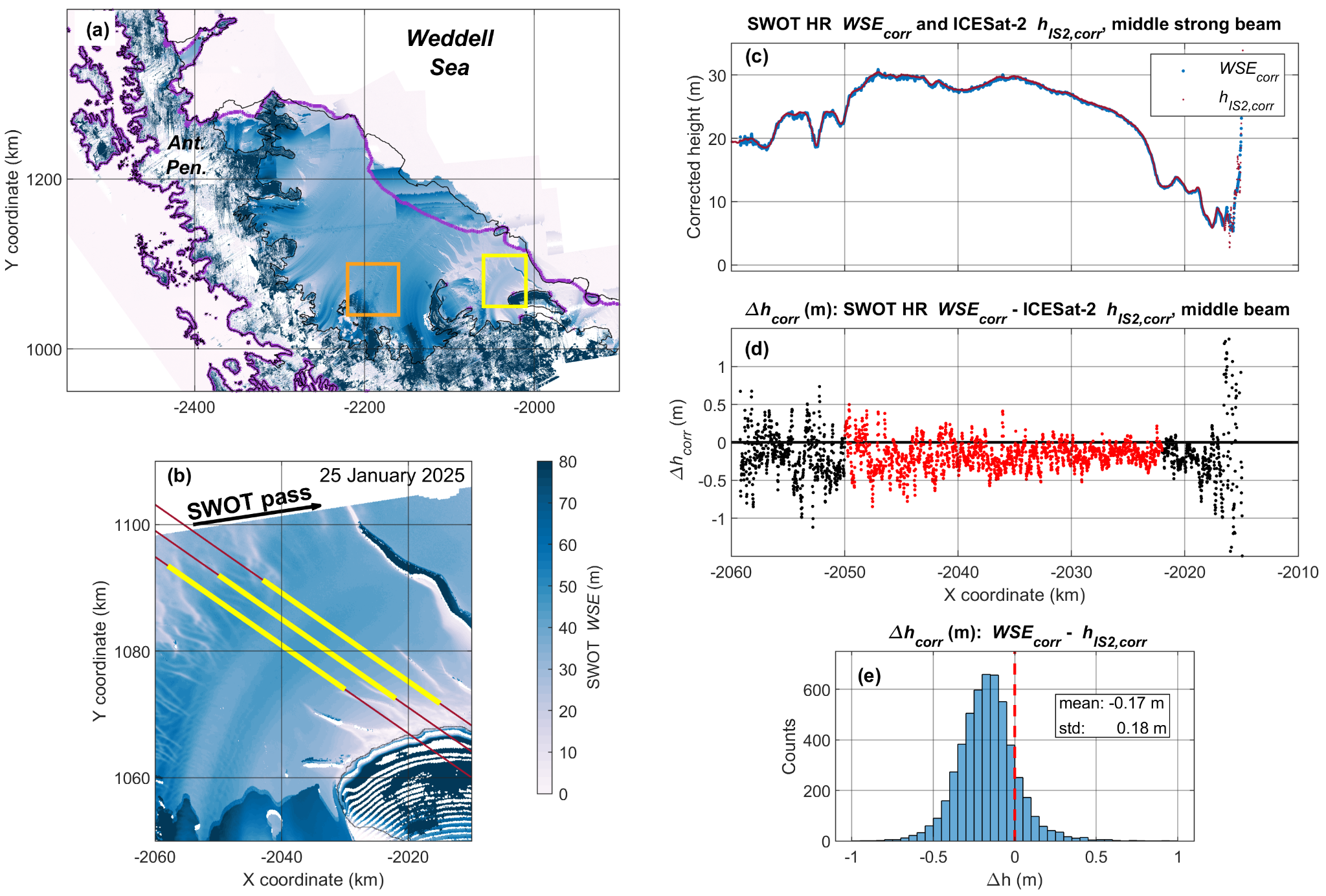 Examples of HR data coverage, and validation of SWOT using ICESat-2 altimetry