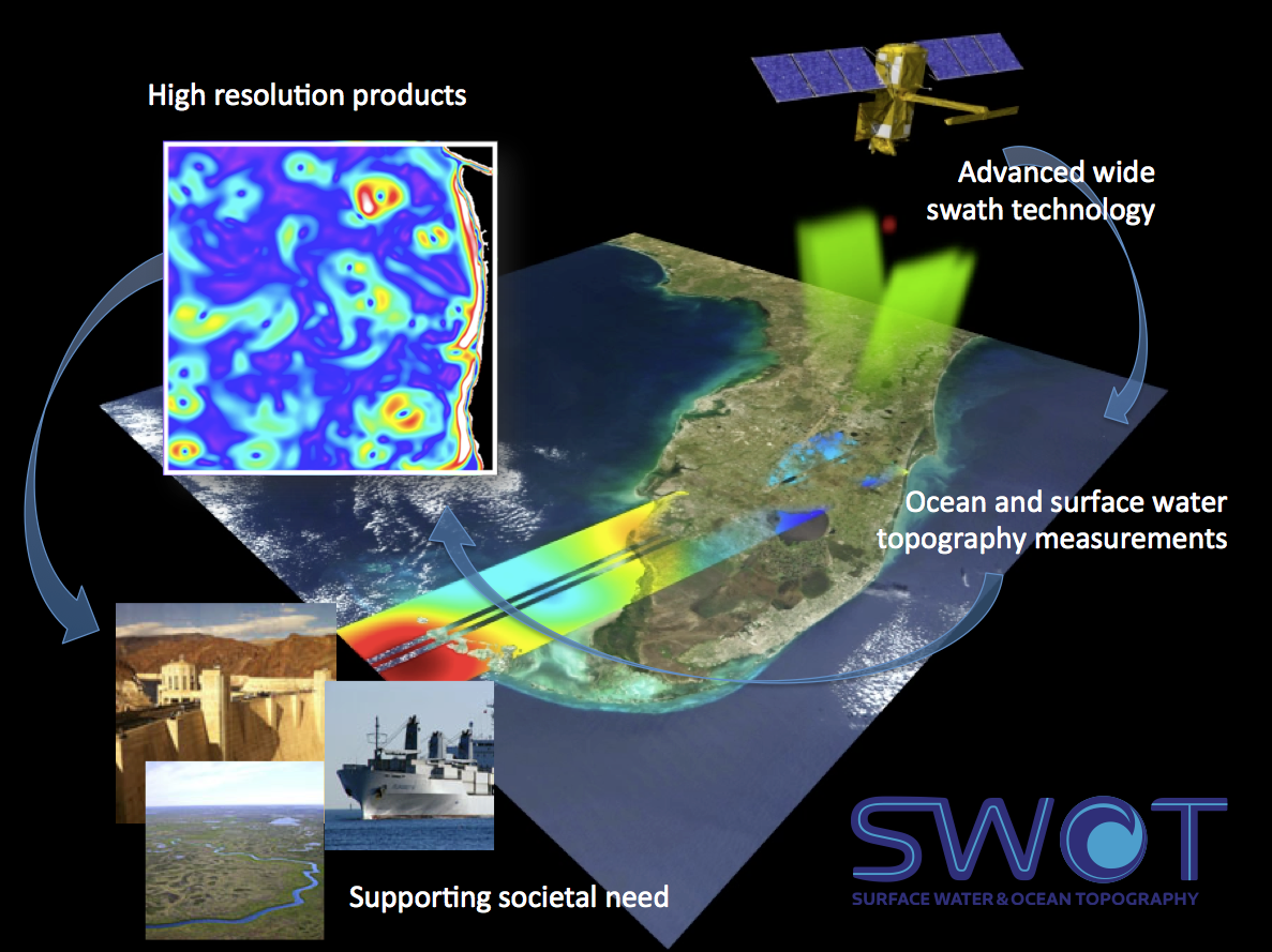 SWOT Technologies and Societal Needs